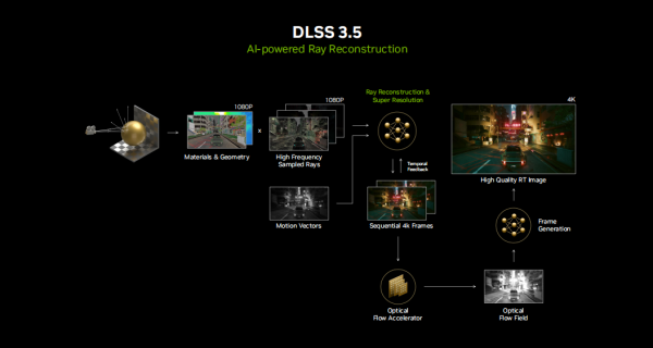 CP2077 DLC首个支持DLSS 3.5，与影驰沉浸“夜之城”